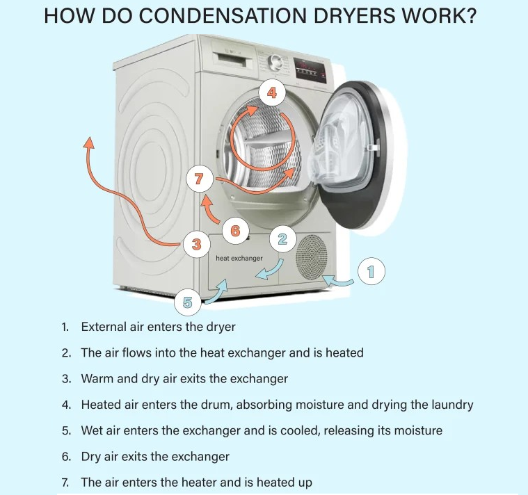 A diagram of how condensation dryers work. 1. External air enters the dryer. 2. The air flows into the heat exchanger and is heated. 3. Warm and dry air exits the exchanger. 4. Heated air enters the drum, absorbing moisture and drying the laundry. 5. Wet air enters the exchanger and is cooled, releasing its moisture. 6. Dry air exits the exchanger. 7. The air enters the heater and is heated up.